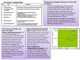 SPC TOOLS / KANO/JANDT
Tahap Kepuasan Pelanggan oleh
Kano et al. (1984).
Tahap 1: Kualiti yang mesti ada: iaitu
ciri kualiti yang pelangan rasa
sepatutnya ada pada sesuatu produk
atau perkhidmatan. Jika produk atau
perkhidmatan itu tiada ciri kualiti
yang dirasakan patut ada, maka
pelanggan akan berasa tidak puas
hati. Biasanya pelanggan akan
merungut dan membising. Tetapi jika
dirasakan ada, dia hanya membisu.
Contohnya: Pelanggan akan
menganggapkan sebuah bilik kuliah
akan dilengkapi dengan LCD projektor
dan komputer, tetapi jika tiada, dia
akan membising.
Mengapakah pelanggan diutamakan? Jandt (1995)
mendapati:
• Hanya 5% pelanggan yang tidak puas hati
mengadu kepada pembekal / organisasi,
manakala 95% lagi akan memendam rasa.
• Seorang pelanggan yang tidak puas hati
terhadap sesuatu produk atau perkhidmatan
akan memberitahu 9 hingga 10 orang lain
tentang ketidakpuasan hatinya.
• Daripada kalangan pelanggan yang mengadu,
70% akan berurusan lagi jika aduan mereka
dilayani, dan akan meningkat 95% jika layanan
diberikan dengan segera.
Tahap 2: Kualiti yang jika ada lebih
baik: Pelanggan berasa hampa jika
kualiti yang diperlukan tiada dipenuhi
sepenuhnya tetapi akan berasa lebih
selesa dan puas jika ia dipenuhi.
Contoh: Jika pensyarah mengedarkan
nota kepada semua pelajar sehari
sebelum kuliah, pelajar akan berasa
puas hati. Kalau diedar pada hari yang
sama pun dah ok.
Tahap 3: Kualiti yang
menggembirakan (delighted): Iaitu
ciri kualiti yang melebihi jangkaan
pelanggan. Ciri ini tidak akan ada
reaksi negatif daripada pelanggan.
Contoh: Nota yang diedarkan sehari
sebelum kuliah itu adalah sangat jelas.
 