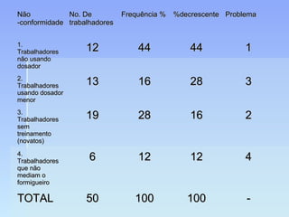 NãoNão
-conformidade-conformidade
No. DeNo. De
trabalhadorestrabalhadores
Frequência %Frequência % %decrescente%decrescente ProblemaProblema
1.1.
TrabalhadoresTrabalhadores
não usandonão usando
dosadordosador
1212 4444 4444 11
2.2.
TrabalhadoresTrabalhadores
usando dosadorusando dosador
menormenor
1313 1616 2828 33
3.3.
TrabalhadoresTrabalhadores
semsem
treinamentotreinamento
(novatos)(novatos)
1919 2828 1616 22
4.4.
TrabalhadoresTrabalhadores
que nãoque não
mediam omediam o
formigueiroformigueiro
66 1212 1212 44
TOTALTOTAL 5050 100100 100100 --
 