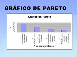 GRÁFICO DE PARETOGRÁFICO DE PARETO
Gráfico de Pareto
0
10
20
30
40
50
1.
Trabalhadores
nãousando
dosador
2.
Trabalhadores
sem
treinamento
(novatos)
3.
Trabalhadores
utilizando
dosador
menor
4.
Trabalhadores
quenão
mediam
formigueiros
Não-conformidades
%
 