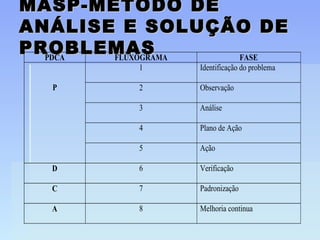 MASP-MÉTODO DEMASP-MÉTODO DE
ANÁLISE E SOLUÇÃO DEANÁLISE E SOLUÇÃO DE
PROBLEMASPROBLEMASPDCA FLUXOGRAMA FASE
1 Identificação do problema
2 Observação
3 Análise
4 Plano de Ação
P
5 Ação
D 6 Verificação
C 7 Padronização
A 8 Melhoria continua
 