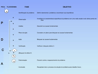 1234568
?
8
7
S
PDCA FLUXOGRAMA FASE OBJETIVO
P
Identificação do problema Definir claramente o problema e reconhecer sua importância
Observação
Investigar as características especificas do problema com uma visão ampla e sob vários pontos de
vista
Análise Descobrir as causas fundamentais
Plano de ação Conceber um plano para bloquear as causas fundamentais
D Ação Bloquear as causas fundamentais
C
Verificação Verificar o bloqueio efetivo 3
N (Bloqueio foi efetivo?)
A
Padronização Prevenir contra o reaparecimento do problema
Conclusão Recapitular todo o processo de solução do problema para trabalho futuro.
 