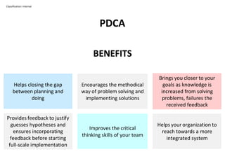 PDCA
Classification: Internal
BENEFITS
Helps closing the gap
between planning and
doing
Encourages the methodical
way of problem solving and
implementing solutions
Brings you closer to your
goals as knowledge is
increased from solving
problems, failures the
received feedback
Provides feedback to justify
guesses hypotheses and
ensures incorporating
feedback before starting
full-scale implementation
Improves the critical
thinking skills of your team
Helps your organization to
reach towards a more
integrated system
 