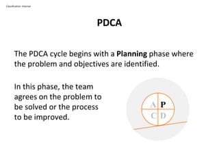 PDCA
Classification: Internal
The PDCA cycle begins with a Planning phase where
the problem and objectives are identified.
In this phase, the team
agrees on the problem to
be solved or the process
to be improved.
A P
C D
 