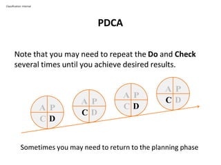 PDCA
Classification: Internal
Note that you may need to repeat the Do and Check
several times until you achieve desired results.
Sometimes you may need to return to the planning phase
A P
C D
A P
C D
A P
C D
A P
C D
 