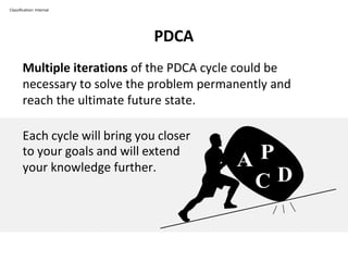 PDCA
Classification: Internal
Multiple iterations of the PDCA cycle could be
necessary to solve the problem permanently and
reach the ultimate future state.
Each cycle will bring you closer
to your goals and will extend
your knowledge further. A P
C D
 