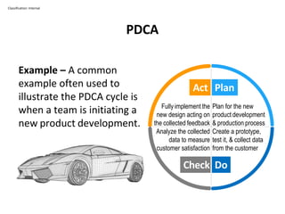 PDCA
Classification: Internal
Example – A common
example often used to
illustrate the PDCA cycle is
when a team is initiating a
new product development.
Act
Fully implement the
new design acting on
the collected feedback
Analyze the collected
data to measure
customer satisfaction
Check
Plan
Plan for the new
product development
& production process
Create a prototype,
test it, & collect data
from the customer
Do
 