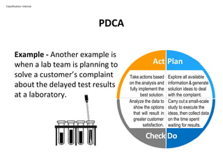PDCA
Classification: Internal
Example - Another example is
when a lab team is planning to Act Plan
solve a customer’s complaint
about the delayed test results
at a laboratory.
Take actions based
on the analysis and
fully implement the
best solution.
Analyze the data to
show the options
that will result in
greater customer
satisfaction.
Explore all available
information & generate
solution ideas to deal
with the complaint.
Carry out a small-scale
study to execute the
ideas, then collect data
on the time spent
waiting for results.
Check Do
 