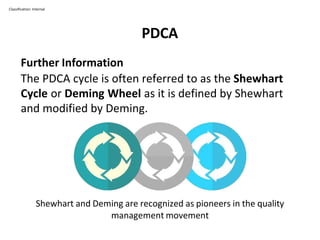 PDCA
Classification: Internal
Further Information
The PDCA cycle is often referred to as the Shewhart
Cycle or Deming Wheel as it is defined by Shewhart
and modified by Deming.
Shewhart and Deming are recognized as pioneers in the quality
management movement
 