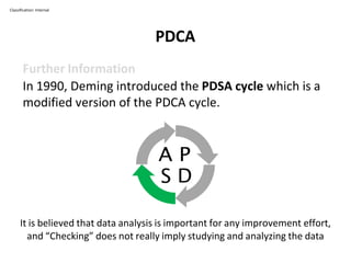 PDCA
Classification: Internal
Further Information
In 1990, Deming introduced the PDSA cycle which is a
modified version of the PDCA cycle.
It is believed that data analysis is important for any improvement effort,
and “Checking” does not really imply studying and analyzing the data
A P
S D
 