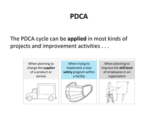 PDCA
The PDCA cycle can be applied in most kinds of
projects and improvement activities . . .
When planning to
change the supplier
of a product or
service
When trying to
implement a new
safety program within
a facility
When planning to
improve the skill level
of employees in an
organization
 
