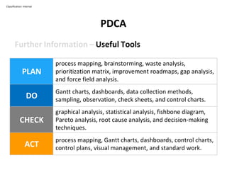 PDCA
Classification: Internal
Further Information – Useful Tools
PLAN
process mapping, brainstorming, waste analysis,
prioritization matrix, improvement roadmaps, gap analysis,
and force field analysis.
DO
Gantt charts, dashboards, data collection methods,
sampling, observation, check sheets, and control charts.
CHECK
graphical analysis, statistical analysis, fishbone diagram,
Pareto analysis, root cause analysis, and decision-making
techniques.
ACT
process mapping, Gantt charts, dashboards, control charts,
control plans, visual management, and standard work.
 