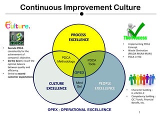 Continuous Improvement Culture
1
OPEX
PROCESS
EXCELLENCE
CULTURE
EXCELLENCE
PDCA
Tools
PDCA
Methodology
Mind
Set
PEOPLE
EXCELLENCE
OPEX : OPERATIONAL EXCELLENCE
• Character building :
H.U.M.B.L.E
• Competency building :
QC 7 tools, Financial
Benefit, etc.
• Implementing PDCA
Concept.
• Waste Elimination
(MUDA-MURA-MURI)
• PDCA in HSE
• Execute PDCA
consistently for the
achievement of
company’s objective.
• Do the best to reach the
optimal balance
between quality and
efficiency.
• Strive to exceed
customer expectations.
 