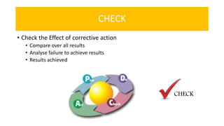CHECK
• Check the Effect of corrective action
• Compare over all results
• Analyse failure to achieve results
• Results achieved
CHECK
 