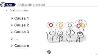 Análise de processo
• Brainstorming
11
 Causa 1
 Causa 2
 Causa 3
 …
 Causa n
 