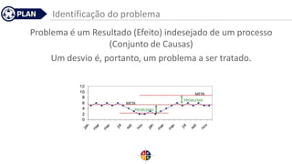 Identificação do problema
Problema é um Resultado (Efeito) indesejado de um processo
(Conjunto de Causas)
Um desvio é, portanto, um problema a ser tratado.
 