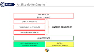 Análise do fenômeno
INFORMAÇÃO
(FATOS E DADOS)
COLETA DA INFORMAÇÃO
PROCESSAMENTO DA INFORMAÇÃO
DISPOSIÇÃO DA INFORMAÇÃO
CONHECIMENTO
PROCESSO GERENCIAL (PDCA)
(SOLUÇÃO DE PROBLEMAS)
METAS
(SOBREVIVÊNCIA HUMANA)
ANÁLISE DOS DADOS
 