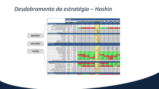 Desdobramento da estratégia – Hoshin
 