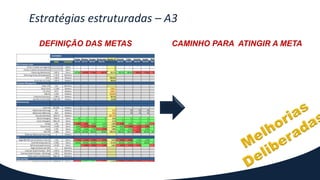 Estratégias estruturadas – A3
DEFINIÇÃO DAS METAS CAMINHO PARA ATINGIR A META
 