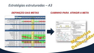Estratégias estruturadas – A3
DEFINIÇÃO DAS METAS CAMINHO PARA ATINGIR A META
 