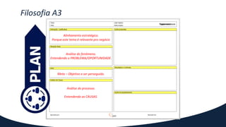 Filosofia A3
Alinhamento estratégico.
Porque este tema é relevante pro negócio
Análise do fenômeno.
Entendendo o PROBLEMA/OPORTUNIDADE.
Meta – Objetivo a ser perseguido.
Análise do processo.
Entendendo as CAUSAS.
 