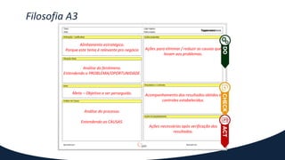 Filosofia A3
Alinhamento estratégico.
Porque este tema é relevante pro negócio
Análise do fenômeno.
Entendendo o PROBLEMA/OPORTUNIDADE.
Meta – Objetivo a ser perseguido.
Análise do processo.
Entendendo as CAUSAS.
Ações para eliminar / reduzir as causas que
levam aos problemas.
Acompanhamento dos resultados obtidos e
controles estabelecidos.
Ações necessárias após verificação dos
resultados.
 