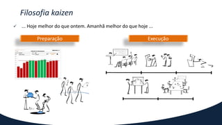 Filosofia kaizen
 ... Hoje melhor do que ontem. Amanhã melhor do que hoje ...
Preparação Execução
 