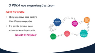 GO TO THE GEMBA
 O mesmo serve para os itens
identificados no gemba.
 E o gemba tem um papel
extremamente importante:
EDUCAR AS PESSOAS!
O PDCA nas organizações Lean
 