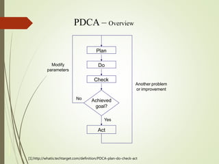 PDCA – Overview
Plan
Do
Check
AchievedNo
Modify
parameters
goal?
Yes
Act
Another problem
or improvement
[1].http://whatis.techtarget.com/definition/PDCA-plan-do-check-act
 