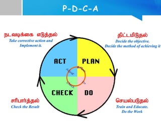 jpl;lkpL;jy;
Decide the objective.
Decide the method of achieving it
nray;gL;jy;
Train and Educate.
Do the Work
rhpghh;j;jy;
Check the Result
eltbf;if vLj;jy;
Take corrective action and
Implement it.
P-D-C-A
 