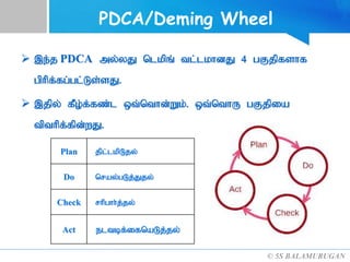 PDCA/Deming Wheel
 ,e;j PDCA my;yJ nlkpq; tl;lkhdJ 4 gFjpfshf
gphpf;fg;gl;Ls;sJ.
 ,jpy; fPo;f;fz;l xt;nthd;Wk;. xt;nthU gFjpia
tpthpf;fpd;wJ.
© 5S BALAMURUGAN
Plan jpl;lkpL;jy;
Do nray;gL;j;Jjy;
Check rhpghh;j;jy;
Act eltbf;ifnaLj;jy;
 