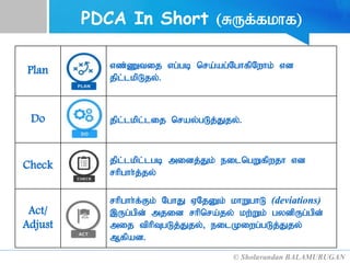 PDCA In Short (RUf;fkhf)
Plan
vz;Ztij vg;gb nra;ag;NghfpNwhk; vd
jpl;lkpLjy;.
Do jpl;lkpl;lij nray;gL;j;Jjy;.
Check
jpl;lkpl;lgb midj;Jk; eilngWfpwjh vd
rhpghh;j;jy;
Act/
Adjust
rhpghh;f;Fk; NghJ VNjDk; khWghL (deviations)
,Ug;gpd; mjid rhpnra;jy; kw;Wk; gydpUg;gpd;
mij tphpTgLj;Jjy;> eilKiwg;gLj;Jjy;
Mfpad.
© Sholavandan BALAMURUGAN
 