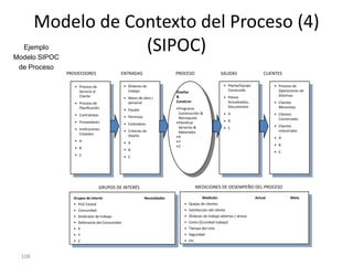 108
Modelo de Contexto del Proceso (4)
(SIPOC)
CLIENTESENTRADAS PROCESO SALIDAS
MEDICIONES DE DESEMPEÑO DEL PROCESO
• Proceso de
Servicio al
Cliente
• Proceso de
Planificación
• Contratistas
• Proveedores
• Instituciones
Estatales
• A
• B
• C
• Órdenes de
trabajo
• Mano de obra /
personal
• Equipo
• Permisos
• Estándares
• Criterios de
Diseño
• A
• B
• C
• Planta/Equipo
Construido
• Planos
Actualizados,
Documentos
• A
• B
• C
• Proceso de
Operaciones de
Sistemas
• Clientes
Minoristas
• Clientes
Comerciales
• Clientes
Industriales
• A
• B
• C
Medición Actual Meta
• Quejas de clientes
• Satisfacción del cliente
• Órdenes de trabajo abiertas / atraso
• Costo ($/unidad trabajo)
• Tiempo del ciclo
• Seguridad
• Etc.
Diseñar
&
Construir
•Programa
Construcción &
Retroajuste
•Planificar
Servicios &
Materiales
•X
•Y
•Z
PROVEEDORES
GRUPOS DE INTERÉS
Grupos de interés Necesidades
• PUC Estatal
• Comunidad
• Sindicatos de trabajo
• Defensoría del Consumidor
• X
• Y
• Z
Ejemplo
Modelo SIPOC
de Proceso
 