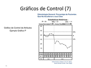 36
Gráficos de Control (7)
40 36 36 42 42 40 20 26 25 19 20 18 16 10 12 12
Odontología General: Porcentaje de Pacientes
Que No Acudieron a sus Citas
IInformación cortesía de U.S. Navy,
Naval Dental Center, San Diego
60
50
40
30
20
10
Estadísticas Históricas :
UCL = 47 LCL = 31
Horas Normales Horas Flexibles
UCL
LCL
Jul
Aug
Sep
Oct
Nov
Dec
Jan
Feb
Mar
Apr
May
Jun
Jul
Aug
Sep
Oct
1999 2000
% Failed
mes
Year
p
P = 39
Gráfico de Control de Atributos
Ejemplo Gráfico P
 