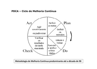 PDCA – Ciclo de Melhoria Contínua




  Metodologia de Melhoria Contínua predominante até a década de 90
 