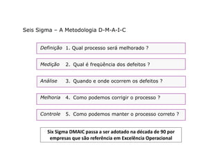 Seis Sigma – A Metodologia D-M-A-I-C


      Definição 1. Qual processo será melhorado ?


      Medição    2. Qual é freqüência dos defeitos ?


      Análise    3. Quando e onde ocorrem os defeitos ?


      Melhoria   4. Como podemos corrigir o processo ?


      Controle   5. Como podemos manter o processo correto ?


        Six Sigma DMAIC passa a ser adotado na década de 90 por
         empresas que são referência em Excelência Operacional
 
