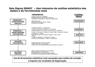 Seis Sigma DMAIC – Uso intensivo de análise estatística dos
 dados e de ferramentas mais
                      FERRAMENTAS                                                     6 SIGMA/
                     • Dados Internos do Negócio                                       DMAIC
                     • Desdobramento das Metas / Métricas
                     • Relatórios Financeiros ; Dados Competidores
   PROBLEMA /
                     • Brainstorming                                                  DEFINIÇÃO
  OPORTUNIDADE       • Mapa do Processo Macro: SIPOC
     PRÁTICO         • Contrato de Projeto



                     • Estatística Básica ; Histograma
                     • Análise Sistema de Medição por Atributos                       MEDIÇÃO
   PROBLEMA /        • Capabilidades do processo para Atributos e Variáveis
  OPORTUNIDADE       • Mapa do Processo / Fishbone / Matriz C&E / Esforço & Impacto
                     • Histograma / Pareto
   ESTATÍSTICO       • Box Plot / Dot Plot / Scatter Diagram / Run Chart               ANÁLISE
                     • FMEA
                     • Teste de Hipótese / 2-Sample t / Anova
                     • Análise de Regressão / Teste Chi-Quadrado

     SOLUÇÃO
   ESTATÍSTICA       • Brainstorming / Planos de Ação                                 MELHORIA
                     • Mapa otimizado do processo
                     • Cálculo da nova capabilidade/confirmação da melhora




                     • SPC (Controle Estatístico do Processo)
    SOLUÇÃO          • Metodologia à prova de erros
                     • Procedimentos e instruções de trabalho                         CONTROLE
    PRÁTICA          • Técnicas de Facilitação e Gestão da Mudança


   Uso de ferramentas estatísticas mais avançadas para análise da variação
                 e impacto nos resultados da Organização
 