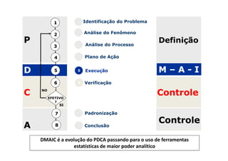 1       1   Identificação do Problema


           2
                   2   Análise do Fenômeno

P                  3   Análise do Processo
                                                    Definição
           3

           4       4   Plano de Ação


D          5       5   Execução                     M–A-I
           6       6   Verificação

C   NO

         EFETIVO
                                                    Controle
            ?
              SI

            7      7   Padronização
                                                    Controle
A           8      8   Conclusão


    DMAIC é a evolução do PDCA passando para o uso de ferramentas
                 estatísticas de maior poder analítico
 