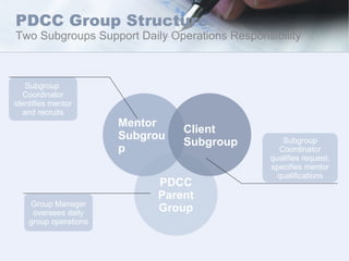 PDCC Parent Group Subgroup Coordinator qualifies request, specifies mentor qualifications Subgroup  Coordinator identifies mentor and recruits Group Manager oversees daily group operations Mentor Subgroup Client Subgroup PDCC Group Structure Two Subgroups Support Daily Operations Responsibility  