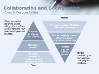 Oversees creation of Action Plan and Schedule Tracks progress toward achieving goals;  Id's corrective action Requests mentor Develops Summary of challenges and desired outcome Reports progress, issues, results Reports progress and issues Collaboration and Coordination  Roles & Responsibilities Client Mentor Mentor commits up to four weeks of coaching and feedback. Client  commits to reporting to and taking direction from Mentor for up to four weeks until goals are realized.  