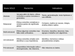 Níveis SOLO Raciocínio Indicadores
Abstrato
Vai para além do tópico, efetua
conexões a outros conceitos e
generaliza.
Teoria, generalização, testa hipóteses e
usa reflexão.
Relacional
Efetua conexões complexas e
sintetiza partes do significado
global.
Compara, explica as causas, integra,
analisa,relata e aplica.
Multi-estrutural
Efetua algumas conexões mas
falta visão unificadora.
Enumera, classifica, descreve, lista,
agrupa e trabalha com algoritmos.
Uni-estrutural
Efetua conexões simples sem
identificar a sua importância.
Identifica, memoriza e efetua
procedimentos simples.
Pré-estrutural
Disponibiliza informação solta e
desorganizada, não relaciona.
Não relaciona os dados.
 