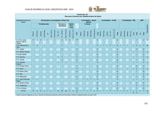 126
PLAN DE DESARROLLO LOCAL CONCERTADO 2009 - 2019
Cuadro Nro. 67
Recursos Humanos por Establecimiento de Salud
Establecimientos De
Salud
Nombrados y Contratados a Plazo Fijo Contratados - Salud
Basica
Contratados - CLAS Contratados - SIS SNP
Totalgeneral
Profesionales Técnicos y
Auxiliares
Admin
istra-
tivos
6 Horas
Médicos
Enfermera
Obstetriz
Odontologo
QF
Asist.Social
Nutricionista
Tecn.Enf.
Tec.Sanitario
OtrosTécnicos
Profesional
TécnicosyAux.
Total
Médico
Enfermera
Obstetra
Odontólogo
Tec.Enfermería
Total
Medicos
Enfermera
Obtetriz
Tecn.Enf.
TecnicoenLab.
Total
Medicos
Enfermera
Obstetriz
Tecn.Enf.
Otros
Total
SIS
Total
C.S. M.I. José
Agurto Tello El
Tambo
11 12 9 2 1 1 1 7 6 16 3 8 77 0 0 1 1 0 78
C.S Justicia,Paz y
Vida
1 2 1 1 2 7 0 1 1 1 2 1 6 1 1 1 1 4 3 3 20
P.S. Cullpa 1 3 4 0 0 0 0 4
P.S Saños Grande 1 1 0 0 1 1 0 2
P.S San Martin 2 2 0 0 1 1 0 3
P.S. Paccha 1 1 3 5 0 0 1 1 0 6
P.S. Umuto 2 2 0 0 1 1 0 3
P.S. Cochas
Grande
1 1 1 3 0 0 1 1 0 4
P.S Cochas Chico 1 1 1 1 2 0 0 0 3
P.S. Incho 0 0 0 1 1 2 0 2
P.S Saños Chico 0 0 0 1 1 0 1
P.S. Aza 1 1 0 0 1 1 0 2
P.S. Batanyacu 0 0 0 1 1 0 1
P.S. Juan Parra del
Riego
1 1 2 1 1 1 1 4 0 1 1 0 7
P.S. Ramiro Priale 1 1 0 0 1 1 2 0 3
P.S. Hualahoyo 1 1 0 0 0 0 1
P.S La Victoria 0 0 0 1 1 0 1
TOTAL 13 17 9 3 1 2 1 10 20 20 3 8 10
7
1 1 1 1 2 6 1 1 1 2 1 6 1 2 3 1 1
2
1
9
3 3 14
1
Fuente: Dirección Regional de Junín. Numero de Recursos Humanos a Nivel de Provincias y Distritos. Establecimientos de salud- 2007
 