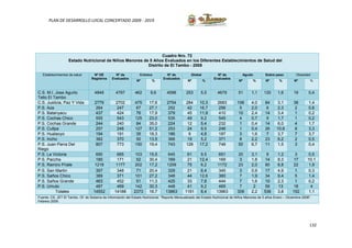 132
PLAN DE DESARROLLO LOCAL CONCERTADO 2009 - 2019
Cuadro Nro. 72
Estado Nutricional de Niños Menores de 5 Años Evaluados en los Diferentes Establecimientos de Salud del
Distrito de El Tambo - 2008
Establecimientos de salud Nº DE
Registros
Nº de
Evaluados
Crónico Nº de
Evaluados
Global Nº de
Evaluados
Agudo Sobre peso Obesidad
Nº % Nº % Nº % Nº % Nº %
C.S. M.I. Jose Agurto
Tello El Tambo
4849 4797 462 9,6 4598 253 5,5 4679 51 1,1 120 1,6 19 0,4
C.S. Justicia, Paz Y Vida 2779 2702 475 17,6 2754 284 10,3 2683 106 4,0 84 3,1 38 1,4
P.S. Aza 264 247 67 27,1 252 42 16,7 256 5 2,0 6 2,3 2 0,8
P.S. Batanyacu 437 424 76 17,9 379 45 11,9 410 10 2,4 14 3,4 1 0,2
P.S. Cochas Chico 555 543 125 23,0 535 49 9,2 545 4 0,7 9 1,7 1 0,2
P.S. Cochas Grande 244 240 84 35,0 224 12 5,4 232 1 0,4 14 6,0 4 1,7
P.S. Cullpa 257 248 127 51,2 253 24 9,5 246 1 0,4 26 10,6 8 3,3
P.S. Hualaoyo 194 191 35 18,3 186 9 4,8 187 3 1,6 7 3,7 7 3,7
P.S. Incho 382 370 50 13,5 366 19 5,2 371 8 2,2 23 6,2 2 0,5
P.S. Juan Parra Del
Riego
807 773 150 19,4 743 128 17,2 748 50 6,7 11 1,5 3 0,4
P.S. La Victoria 690 665 103 15,5 645 61 9,5 651 20 3,1 8 1,2 3 0,5
P.S. Paccha 180 171 52 30,4 169 21 12,4 169 3 1,8 14 8,3 17 10,1
P.S. Ramiro Priale 1218 1177 202 17,2 1209 75 6,2 1172 23 2,0 80 6,8 22 1,9
P.S. San Martin 357 348 71 20,4 329 21 6,4 345 3 0,9 17 4,9 1 0,3
P.S. Saños Chico 389 371 101 27,2 348 44 12,6 360 7 1,9 34 9,4 5 1,4
P.S. Saños Grande 463 452 51 11,3 425 33 7,8 444 7 1,6 10 2,3 1 0,2
P.S. Umuto 487 469 142 30,3 448 41 9,2 465 7 2 59 13 18 4
Totales 14552 14188 2373 16,7 13863 1161 8,4 13963 309 2,2 536 3,8 152 1,1
Fuente: CS. JET El Tambo. Of. de Sistema de Información del Estado Nutricional. “Reporte Mensualizado del Estado Nutricional de Niños Menores de 5 años Enero – Diciembre 2008”.
Febrero 2009.
 