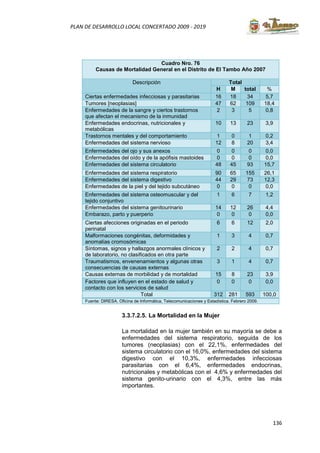 136
PLAN DE DESARROLLO LOCAL CONCERTADO 2009 - 2019
Cuadro Nro. 76
Causas de Mortalidad General en el Distrito de El Tambo Año 2007
Descripción Total
H M total %
Ciertas enfermedades infecciosas y parasitarias 16 18 34 5,7
Tumores [neoplasias] 47 62 109 18,4
Enfermedades de la sangre y ciertos trastornos
que afectan el mecanismo de la inmunidad
2 3 5 0,8
Enfermedades endocrinas, nutricionales y
metabólicas
10 13 23 3,9
Trastornos mentales y del comportamiento 1 0 1 0,2
Enfermedades del sistema nervioso 12 8 20 3,4
Enfermedades del ojo y sus anexos 0 0 0 0,0
Enfermedades del oído y de la apófisis mastoides 0 0 0 0,0
Enfermedades del sistema circulatorio 48 45 93 15,7
Enfermedades del sistema respiratorio 90 65 155 26,1
Enfermedades del sistema digestivo 44 29 73 12,3
Enfermedades de la piel y del tejido subcutáneo 0 0 0 0,0
Enfermedades del sistema osteomuscular y del
tejido conjuntivo
1 6 7 1,2
Enfermedades del sistema genitourinario 14 12 26 4,4
Embarazo, parto y puerperio 0 0 0 0,0
Ciertas afecciones originadas en el periodo
perinatal
6 6 12 2,0
Malformaciones congénitas, deformidades y
anomalías cromosómicas
1 3 4 0,7
Síntomas, signos y hallazgos anormales clínicos y
de laboratorio, no clasificados en otra parte
2 2 4 0,7
Traumatismos, envenenamientos y algunas otras
consecuencias de causas externas
3 1 4 0,7
Causas externas de morbilidad y de mortalidad 15 8 23 3,9
Factores que influyen en el estado de salud y
contacto con los servicios de salud
0 0 0 0,0
Total 312 281 593 100,0
Fuente: DIRESA. Oficina de Informática, Telecomunicaciones y Estadística. Febrero 2009.
3.3.7.2.5. La Mortalidad en la Mujer
La mortalidad en la mujer también en su mayoría se debe a
enfermedades del sistema respiratorio, seguida de los
tumores (neoplasias) con el 22,1%, enfermedades del
sistema circulatorio con el 16,0%, enfermedades del sistema
digestivo con el 10,3%, enfermedades infecciosas
parasitarias con el 6,4%, enfermedades endocrinas,
nutricionales y metabólicas con el 4,6% y enfermedades del
sistema genito-urinario con el 4,3%, entre las más
importantes.
 