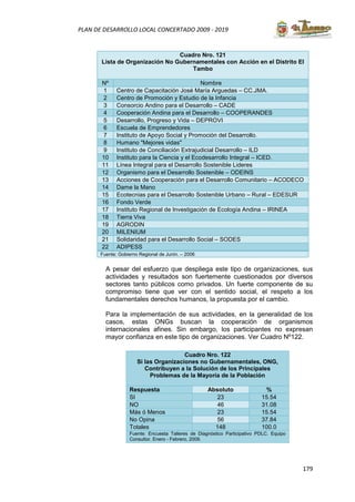 179
PLAN DE DESARROLLO LOCAL CONCERTADO 2009 - 2019
Cuadro Nro. 121
Lista de Organización No Gubernamentales con Acción en el Distrito El
Tambo
Nº Nombre
1 Centro de Capacitación José María Arguedas – CC.JMA.
2 Centro de Promoción y Estudio de la Infancia
3 Consorcio Andino para el Desarrollo – CADE
4 Cooperación Andina para el Desarrollo – COOPERANDES
5 Desarrollo, Progreso y Vida – DEPROVI
6 Escuela de Emprendedores
7 Instituto de Apoyo Social y Promoción del Desarrollo.
8 Humano "Mejores vidas"
9 Instituto de Conciliación Extrajudicial Desarrollo – ILD
10 Instituto para la Ciencia y el Ecodesarrollo Integral – ICED.
11 Línea Integral para el Desarrollo Sostenible Lideres
12 Organismo para el Desarrollo Sostenible – ODEINS
13 Acciones de Cooperación para el Desarrollo Comunitario – ACODECO
14 Dame la Mano
15 Ecotecnias para el Desarrollo Sostenible Urbano – Rural – EDESUR
16 Fondo Verde
17 Instituto Regional de Investigación de Ecología Andina – IRINEA
18 Tierra Viva
19 AGRODIN
20 MILENIUM
21 Solidaridad para el Desarrollo Social – SODES
22 ADIPESS
Fuente: Gobierno Regional de Junín. – 2006
A pesar del esfuerzo que despliega este tipo de organizaciones, sus
actividades y resultados son fuertemente cuestionados por diversos
sectores tanto públicos como privados. Un fuerte componente de su
compromiso tiene que ver con el sentido social, el respeto a los
fundamentales derechos humanos, la propuesta por el cambio.
Para la implementación de sus actividades, en la generalidad de los
casos, estas ONGs buscan la cooperación de organismos
internacionales afines. Sin embargo, los participantes no expresan
mayor confianza en este tipo de organizaciones. Ver Cuadro Nº122.
Cuadro Nro. 122
Si las Organizaciones no Gubernamentales, ONG,
Contribuyen a la Solución de los Principales
Problemas de la Mayoría de la Población
Respuesta Absoluto %
SI 23 15.54
NO 46 31.08
Más ó Menos 23 15.54
No Opina 56 37.84
Totales 148 100.0
Fuente: Encuesta Talleres de Diagnóstico Participativo PDLC. Equipo
Consultor. Enero - Febrero, 2009.
 