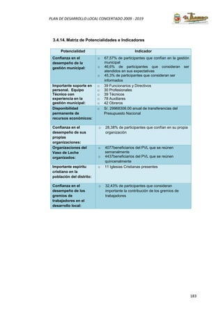183
PLAN DE DESARROLLO LOCAL CONCERTADO 2009 - 2019
3.4.14. Matriz de Potencialidades e Indicadores
Potencialidad Indicador
Confianza en el
desempeño de la
gestión municipal:
o 67,57% de participantes que confían en la gestión
municipal
o 46,6% de participantes que consideran ser
atendidos en sus expectativas
o 45,3% de participantes que consideran ser
informados
Importante soporte en
personal. Equipo
Técnico con
experiencia en la
gestión municipal:
o 39 Funcionarios y Directivos
o 30 Profesionales
o 39 Técnicos
o 78 Auxiliares
o 42 Obreros
Disponibilidad
permanente de
recursos económicos:
o S/. 29968306.00 anual de transferencias del
Presupuesto Nacional
Confianza en el
desempeño de sus
propias
organizaciones:
o 28,38% de participantes que confían en su propia
organización
Organizaciones del
Vaso de Leche
organizados:
o 4077beneficiarios del PVL que se reúnen
semanalmente
o 4437beneficiarios del PVL que se reúnen
quincenalmente
Importante espíritu
cristiano en la
población del distrito:
o 11 Iglesias Cristianas presentes
Confianza en el
desempeño de los
gremios de
trabajadores en el
desarrollo local:
o 32,43% de participantes que consideran
importante la contribución de los gremios de
trabajadores
 