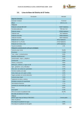 184
PLAN DE DESARROLLO LOCAL CONCERTADO 2009 - 2019
3.5. Línea de Base del Distrito de El Tambo
Descripción Indicador
Aspectos Generales
Extensión Territorial 73.56 km2
Altitud 3253 m.s.n.m.
Población
Población estimada INEI 2007 146847 Habitantes
Densidad poblacional 1996 Hab / Km2
Población urbana 139380 Habitantes
Población rural 7467 Habitantes
Población masculina 70008 Habitantes
Población femenina 76839 Habitantes
Población de 0 a 14 años 40752 Habitantes
Población de 15 a 29 años 43102 Habitantes
Población de 30 años a mas 62993 Habitantes
Tasa de crecimiento 2.4%
Población económicamente activa por actividades
Comercio al por menor 18.68%
Enseñanza 11.50%
Trans., almac. y comunicaciones 9.28%
Industrias manufactureras 8.40%
Activid.inmobil., empres. y alquileres 7.23%
Construcción 6.08%
Hoteles y restaurantes 5.96%
Admin.pub. y defensa; p. segur.soc afil 4.48%
Agric., ganadería, caza y silvicultura 4.45%
Otras activ. serv.comun.soc y personales 3.72%
Servicios sociales y de salud 3.48%
Venta, mant.y rep. veh. autom. y motoc. 3.44%
Hogares privados con servicio doméstico 2.21%
Comercio al por mayor 1.53%
Explotación de minas y canteras 1.50%
Actividad economica no especificada 1.35%
Intermediación financiera 1.11%
Suministro de electricidad, gas y agua 0.38%
Pesca 0.03%
Desocupado 5.19%
PEA en la reacion a la poblacion total 40.29%
Maravillas del distrito de El Tambo 7
Pobreza
Distrito según mapa de Pobreza FONCODES 3 menos pobre
Indice de pobreza
Porcentaje de la población sin agua 2.94%
Porcentaje de la población sin desag/letr. 3.80%
 