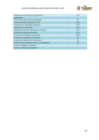 187
PLAN DE DESARROLLO LOCAL CONCERTADO 2009 - 2019
Viviendas que no cuentan con energía eléctrica 3.9%
Institucional
Planes Concertados de Desarrollo aprobados 0%
Comités de Gestión Participantes en el PP 58.3%
Participación de Comunidades Campesinas 0.0%
Participación de Universidades 0.0%
Participación de gremios empresariales y artesanales 0.0%
Participación de gremios profesionales 0.0%
Proyectos del PP 2009 para infraestructura 100.0%
Propuestas de organizaciones campesinas 0%
propuestas de organizaciones de productores 0%
Partidos Políticos participantes del proceso de planificación 0%
Gremio de trabajadores participante 1
Gremio de profesionales participantes 1
 