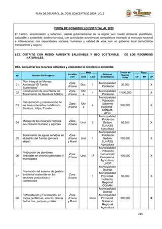 216
PLAN DE DESARROLLO LOCAL CONCERTADO 2009 - 2019
El Tambo, emprendedor y laborioso, capital gubernamental de la región, con medio ambiente planificado,
saludable y sostenible; destino turístico, con actividades económicas competitivas insertado al mercado nacional
e internacional, con capacidades sociales, humanas y calidad de vida, con un gobierno local democrático
transparente y seguro.
VISION DE DESARROLLO DISTRITAL AL 2019
LE2. DISTRITO CON MEDIO AMBIENTE SALUDABLE Y USO SOSTENIBLE DE LOS RECURSOS
NATURALES.
OE4. Conservar los recursos naturales y consolidar la conciencia ambiental.
Nº Nombre Del Proyecto
Localiza
Ción
Meta
Alianzas
Estratégicas
Costos en
Nuevos
Soles
Plazo
Unid Cant CP MP LP
01
Plan Integral de Manejo
Ambiental “El Tambo
Sustentable”
Zona
Urbana
Doc. 1
Municipalidad
, Población
30,000 X
02
Construcción de una Planta de
Tratamiento de Residuos Sólidos.
Zona
Urbana
Obr
a
1
Municipalidad
, Población
1´000,000 X
03
Recuperación y preservación de
las áreas ribereñas rio Mantaro,
Shullcas, Ullpa, Tunshu
Zona
Urbana
Obr
a
4
Municipalidad
, Población,
Gobierno
Regional ,
CONAM,
APCI
500,000 X
04
Manejo de los recursos hídricos
de consumo humano y agrícola
Zona
Urbana
Und. 2
Municipalidad
, Población
Sedam
SUNASS
Agricultura
80,000 X
05
Tratamiento de aguas servidas en
el distrito del Tambo (primera
etapa)
Zona
Urbana
y Rural
Und 1
Municipalidad
, Población
Sedam
SUNASS
Agricultura
700,000 X
06
Producción de plantones
foréstales en viveros comunales y
municipales
Zona
Urbana
Und. 17
Municipalidad
, Población,
Comunidad
Campesina,
Agricultura,
UNCP
400,000 X
07
Promoción del sistema de gestión
ambiental sostenible en los
sectores productivos y
comerciales
Zona
Urbana
1
Municipalidad
Distrital
Municipalidad
Provincial,
Gobierno,
Regional
CONAM
50,000 X
08
Reforestación y Forestación en
zonas periféricas, eriazas, riberas
de los ríos, parques y calles.
Zona
Urbana
y Rural
Global
Municipalidad
Distrital
Municipalidad
Provincial,
Gobierno
Regional
Agricultura
300,000 X
 