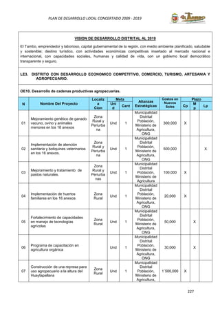 227
PLAN DE DESARROLLO LOCAL CONCERTADO 2009 - 2019
El Tambo, emprendedor y laborioso, capital gubernamental de la región, con medio ambiente planificado, saludable
y sostenible; destino turístico, con actividades económicas competitivas insertado al mercado nacional e
internacional, con capacidades sociales, humanas y calidad de vida, con un gobierno local democrático
transparente y seguro.
VISION DE DESARROLLO DISTRITAL AL 2019
LE3. DISTRITO CON DESARROLLO ECONOMICO COMPETITIVO, COMERCIO, TURISMO, ARTESANIA Y
AGROPECUARIO.
OE10. Desarrollo de cadenas productivas agropecuarias.
N Nombre Del Proyecto
Localiz
a
Cion
Meta
Alianzas
Estratégicas
Costos en
Nuevos
Soles
Plazo
Uni
d
Cant Cp
M
p
Lp
01
Mejoramiento genético de ganado
vacuno, ovino y animales
menores en los 16 anexos
Zona
Rural y
Periurba
na
Und 1
Municipalidad
Distrital
Población,
Ministerio de
Agricultura,
ONG
300,000 X
02
Implementación de atención
sanitaria y botiquines veterinarios
en los 16 anexos.
Zona
Rural y
Periurba
na
Und 1
Municipalidad
Distrital
Población,
Ministerio de
Agricultura,
ONG
500,000 X
03
Mejoramiento y tratamiento de
pastos naturales.
Zona
Rural y
Periurba
nas
Und 1
Municipalidad
Distrital
Población,
Ministerio de
Agricultura
100,000 X
04
Implementación de huertos
familiares en los 16 anexos
Zona
Rural
Und 1
Municipalidad
Distrital
Población,
Ministerio de
Agricultura,
ONG
20,000 X
05
Fortalecimiento de capacidades
en manejo de tecnologías
agrícolas
Zona
Rural
Und 1
Municipalidad
Distrital
Población,
Ministerio de
Agricultura,
ONG
50,000 X
06
Programa de capacitación en
agricultura orgánica
Und 1
Municipalidad
Distrital
Población,
Ministerio de
Agricultura,
ONG
30,000 X
07
Construcción de una represa para
uso agropecuario a la altura del
Huaytapallana
Zona
Rural
Und 1
Municipalidad
Distrital
Población,
Ministerio de
Agricultura,
1´500,000 X
 