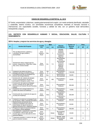 234
PLAN DE DESARROLLO LOCAL CONCERTADO 2009 - 2019
El Tambo, emprendedor y laborioso, capital gubernamental de la región, con medio ambiente planificado, saludable
y sostenible; destino turístico, con actividades económicas competitivas insertado al mercado nacional e
internacional, con capacidades sociales, humanas y calidad de vida, con un gobierno local democrático
transparente y seguro.
VISION DE DESARROLLO DISTRITAL AL 2019
LE4. DISTRITO CON DESARROLLO HUMANO Y SOCIAL, EDUCACION, SALUD, CULTURA Y
SANEAMIENTO.
OE14. Ampliar y mejorar los servicios de agua y desagüe.
Nº Nombre Del Proyecto
Localiza
cion
Meta
Alianzas
Estratégicas
Costos en
Nuevos
Soles
Plazo
Unid Ant CP MP LP
01
Plan de Mejoramiento cualitativo y
cuantitativo de agua potable y
alcantarillado
Zona
Urbana y
Rural
Doc. 1
SEDAM,
SUNASS.
Vivienda y
Construcción
Gobierno
Regional
30,000 X
02
Saneamiento básico integral para los
anexos: Urpaycancha, Cullpa Alta, Cullpa
Alta, Incho, Cochas Grande.
Zona
Urbana
Km. 7.5
Municipalidad
Distrital,
Municipalidad
Provincial,
Gobierno
Regional,
SEDAM,
Vivienda y
Construcción
1´200,000 X
03
Instalación del sistema de Agua y
Desagüe del Anexo de Saños Chaupi
Zona
Urbana
Obr
a
1
Municipalidad y
Población
1´500,000 X
04
Formulación del Plan de ampliación de
Servicio de Energía Eléctrica
Zona
Rural
Doc. 1
Electrocentro y
Municipalidad
80,000 X
05
Construcción del sistema de desagüe
Pluvial y pavimentación Vial de la
prolongación Bolognesi cuadra 17-20
Zona
Urbana
Mt. 400
Municipalidad y
Población
50,000 X
06
Construcción del sistema de Desagüe
pluvial y veredas de las calles de la
Asociación de Vivienda Villa del Periodista
Wanka
Zona
Urbana
Obra. 1
Municipalidad y
Población
500,000 X
07
Ampliación de la energía eléctrica luz
trifásica del anexo de Hualahoyo
Zona
Urbana
Obra 1
Municipalidad y
Población
10,000 X
08
Construcción de un reservorio de agua en
el anexo de Hualahoyo
Zona
Urbana
Obra. 1
Municipalidad y
Población,
SEDAM,
Construcción y
Vivienda
200,000 X
09
Instalación de sistemas de desagüe fluvial
en los barrios, calles y avenidas del distrito
Zona
Urbana
Obra 1
Municipalidad y
Población
800,000 X
10
Mantenimiento permanente de los
sistemas de desagüe para evitar los
desembalses de aguas hervidas en
épocas de lluvia en el Jr. Mariscal Cáceres
Zona
Urbana
Obra 1
Municipalidad y
Población
60,000 X
11
Proyecto de mejora de servicios básicos
(La Victoria y Zonas aledañas).
Zona
Urbana
Obra 1
Municipalidad y
Población
300,000 X
12
Sensibilización y capacitación a la familia
y la población para el buen uso del
recurso agua y el uso adecuado de otros
servicios básicos.
Zona
Urbana y
Rural
Global
Municipalidad,
SEDAM, y
Población
20,000 X
13
Tratamiento periódico y continuo del agua
para el consumo humano.
Zona
Urbana y
Rural
Global
SEDAM, JASS,
Municipalidad
Distrital
5,000 X
 